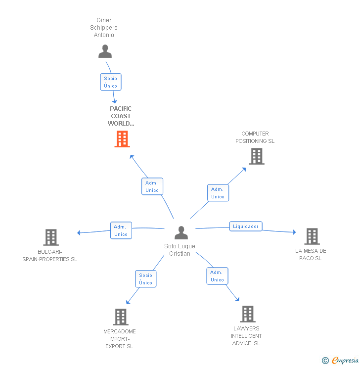Vinculaciones societarias de PACIFIC COAST WORLD TRADE IMPORT EXPORT SL