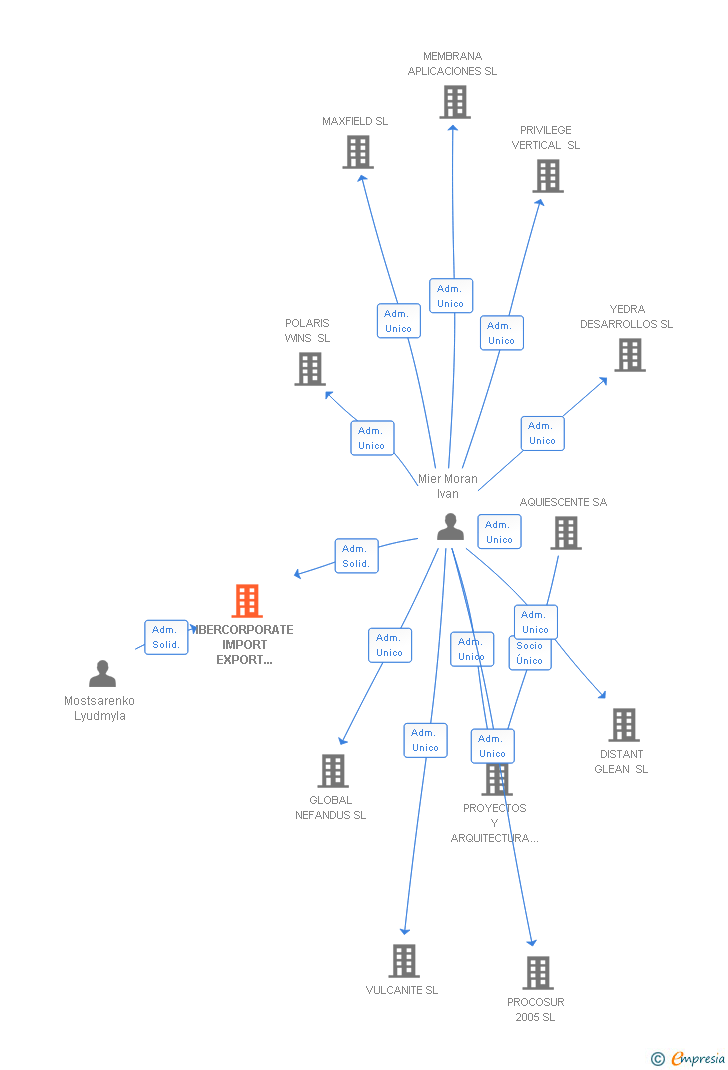 Vinculaciones societarias de IBERCORPORATE IMPORT EXPORT 2001 SL