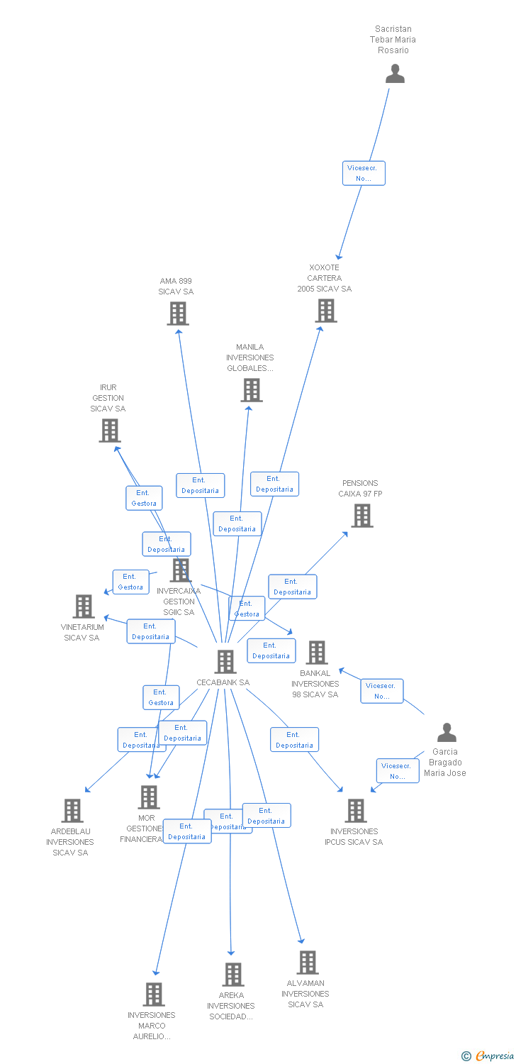Vinculaciones societarias de INVERSIONES NOVISA 2016 SL