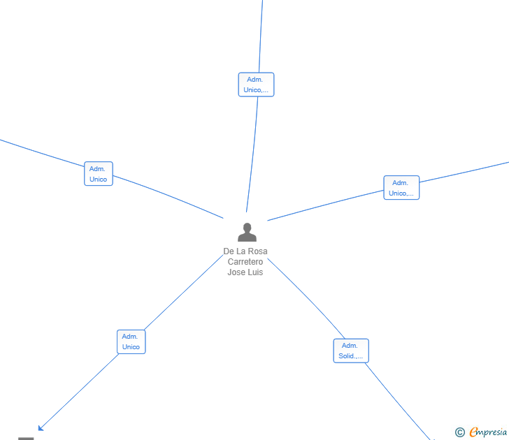 Vinculaciones societarias de CONSULTGEST 2021 SL