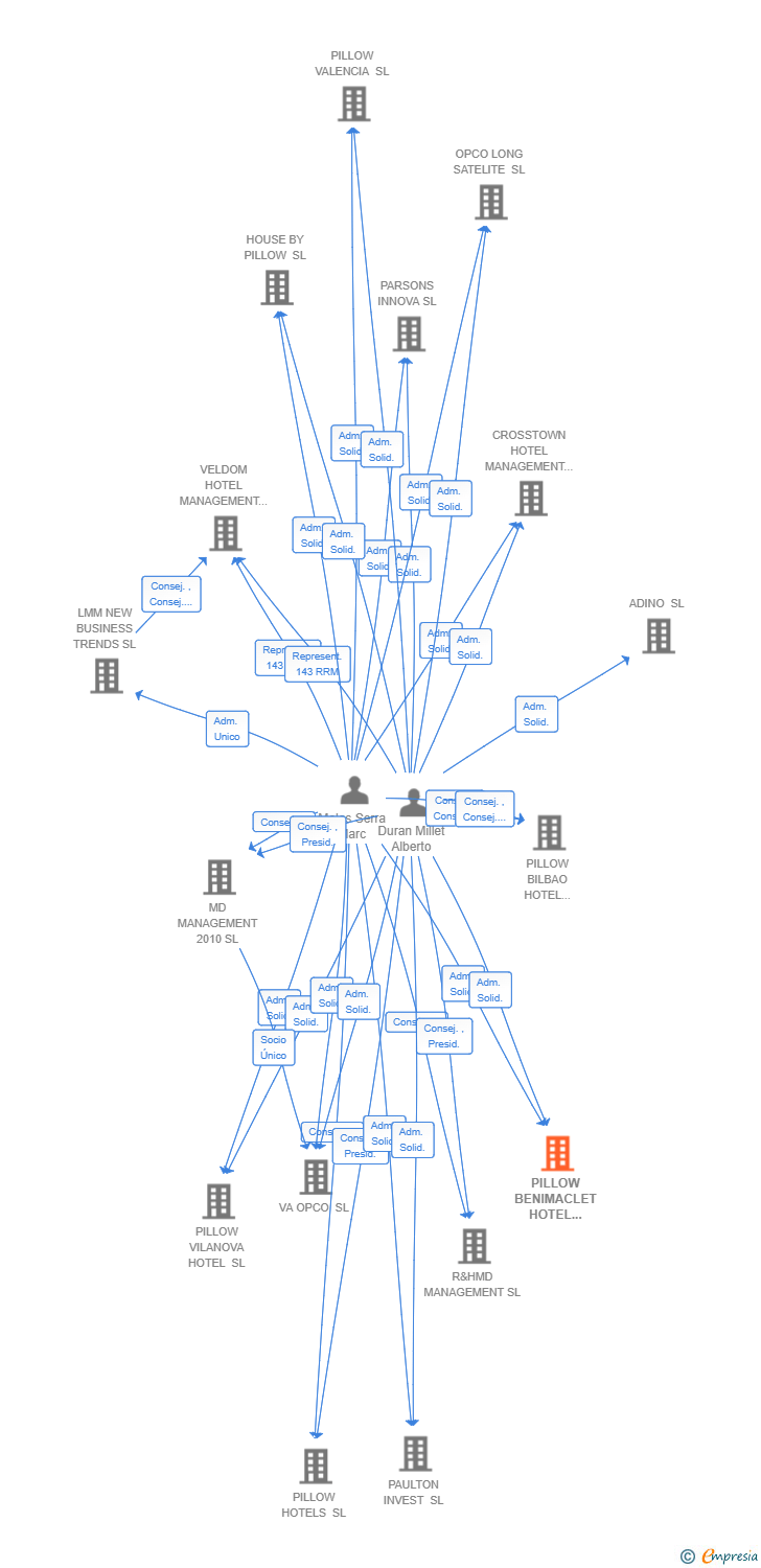 Vinculaciones societarias de PILLOW BENIMACLET HOTEL MANAGEMENT SL