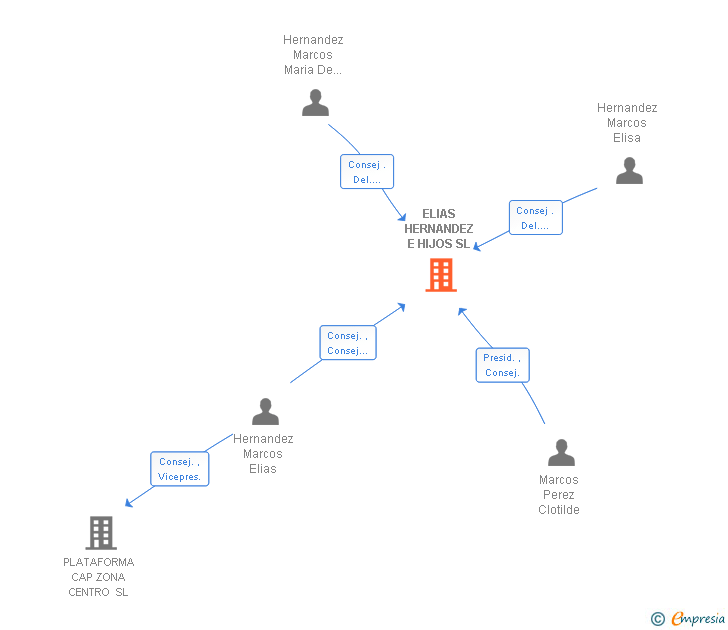 Vinculaciones societarias de ELIAS HERNANDEZ E HIJOS SL