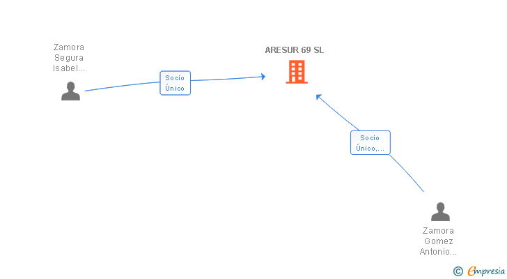 Vinculaciones societarias de ARESUR 69 SL
