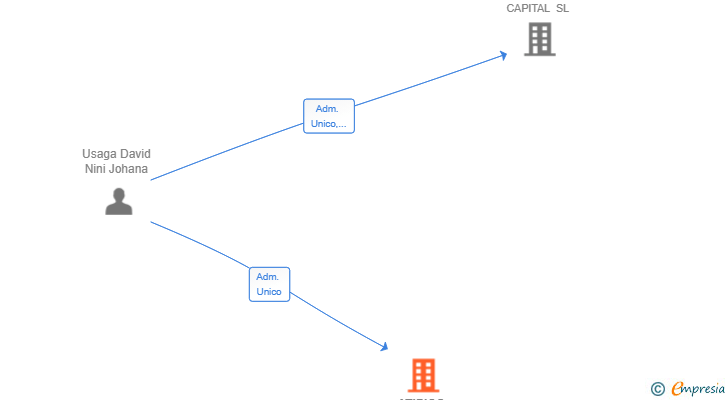 Vinculaciones societarias de ATIPICO ART DESIGN SL