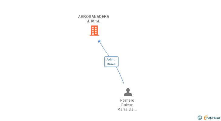Vinculaciones societarias de AGROGANADERA J.M SL