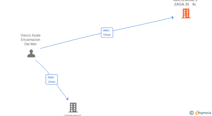 Vinculaciones societarias de INVERSIONES ZAGA 25  SL