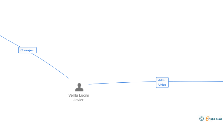 Vinculaciones societarias de BRELA HOLDINGS SL