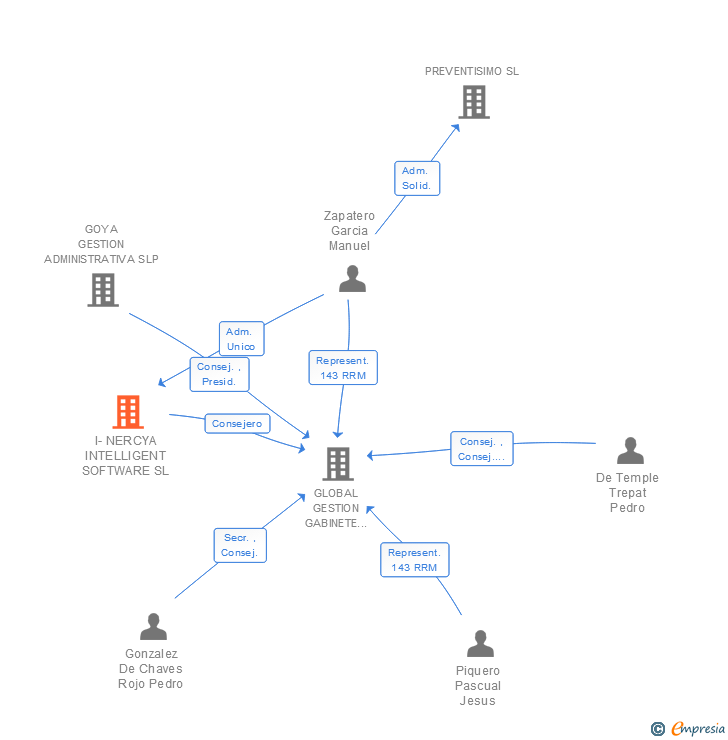 Vinculaciones societarias de I-NERCYA INTELLIGENT SOFTWARE SL