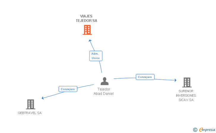 Vinculaciones societarias de VIAJES TEJEDOR SA