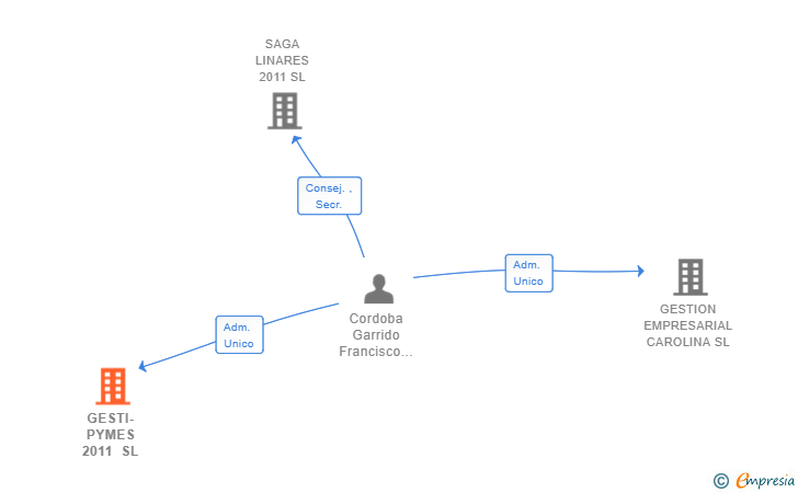 Vinculaciones societarias de GESTI-PYMES 2011 SL