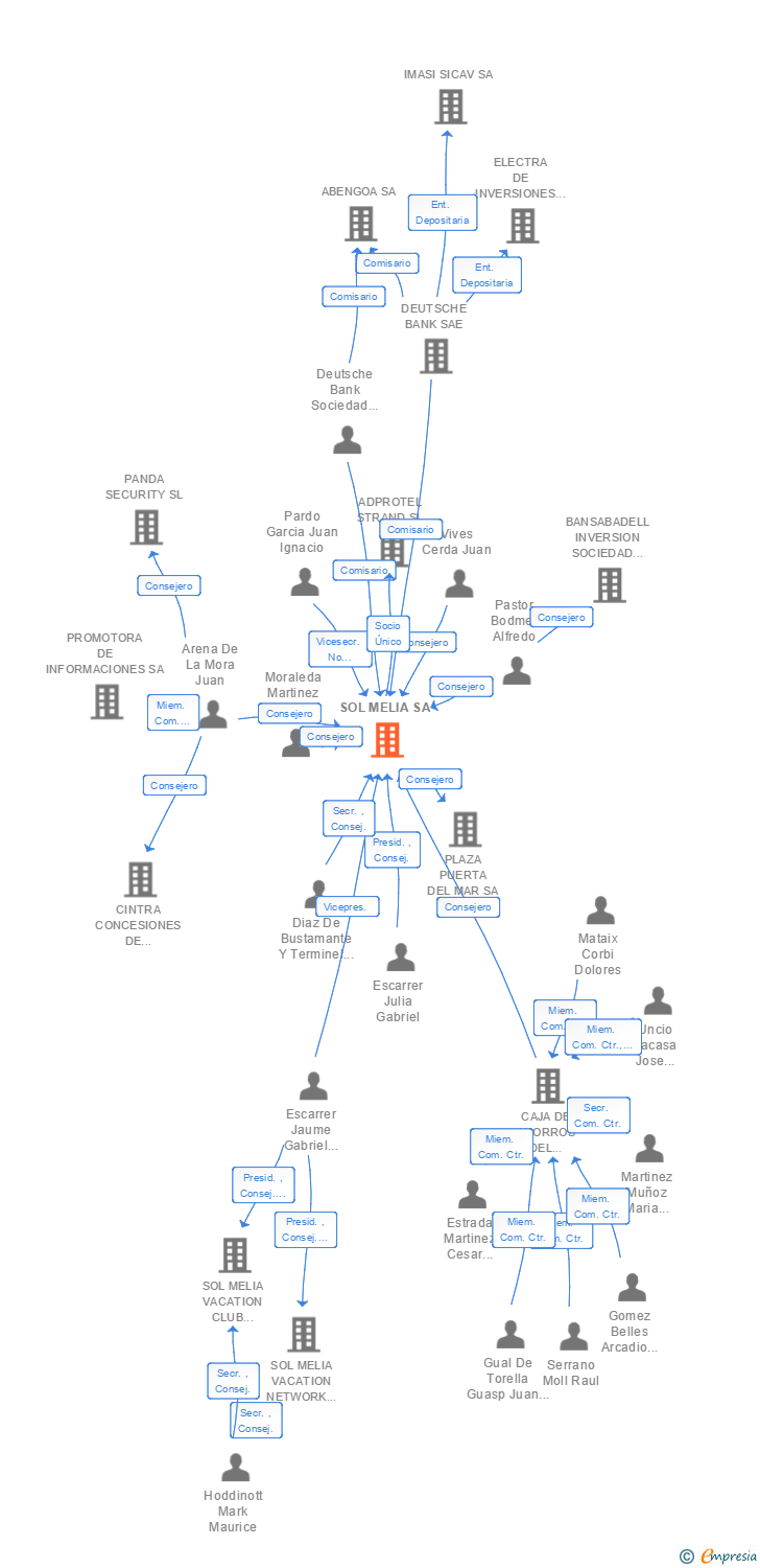 Vinculaciones societarias de SOL MELIA SA