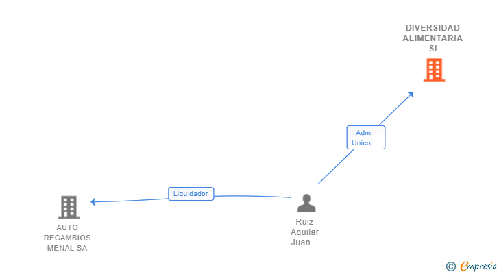 Vinculaciones societarias de DIVERSIDAD ALIMENTARIA SL