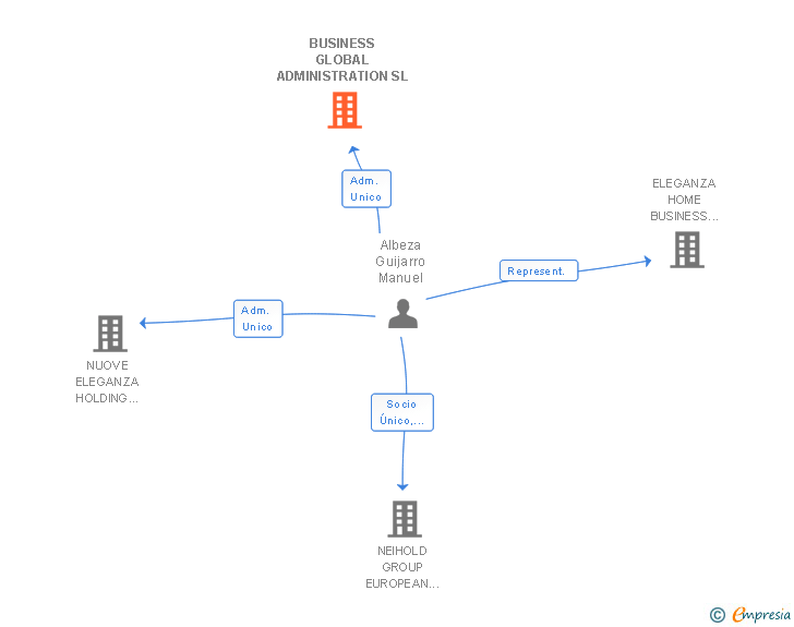 Vinculaciones societarias de BUSINESS GLOBAL ADMINISTRATION SL