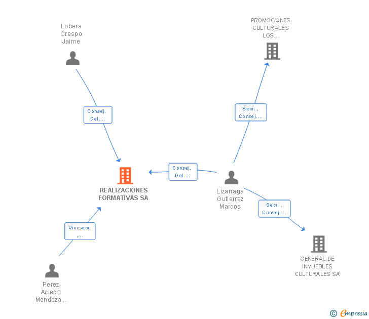 Vinculaciones societarias de REALIZACIONES FORMATIVAS SA