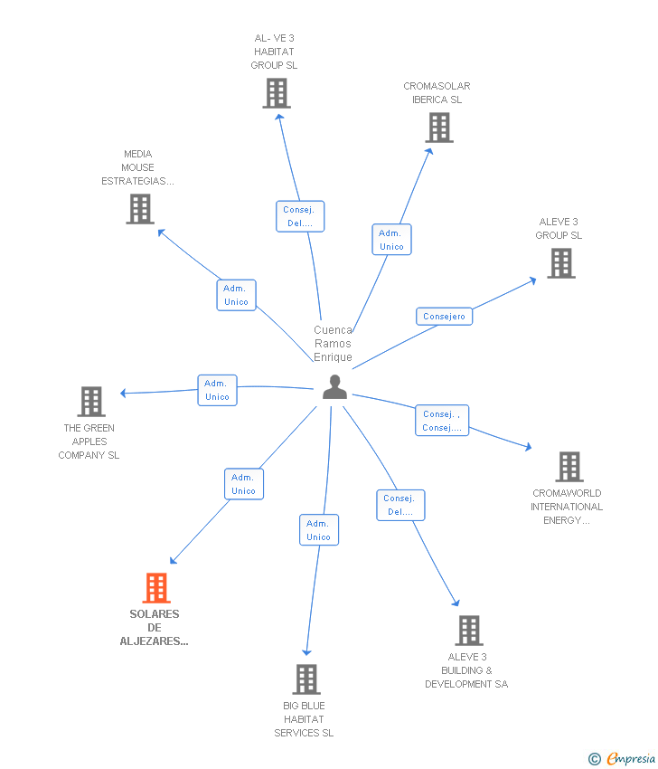 Vinculaciones societarias de SOLARES DE ALJEZARES DE TOBARRA SL