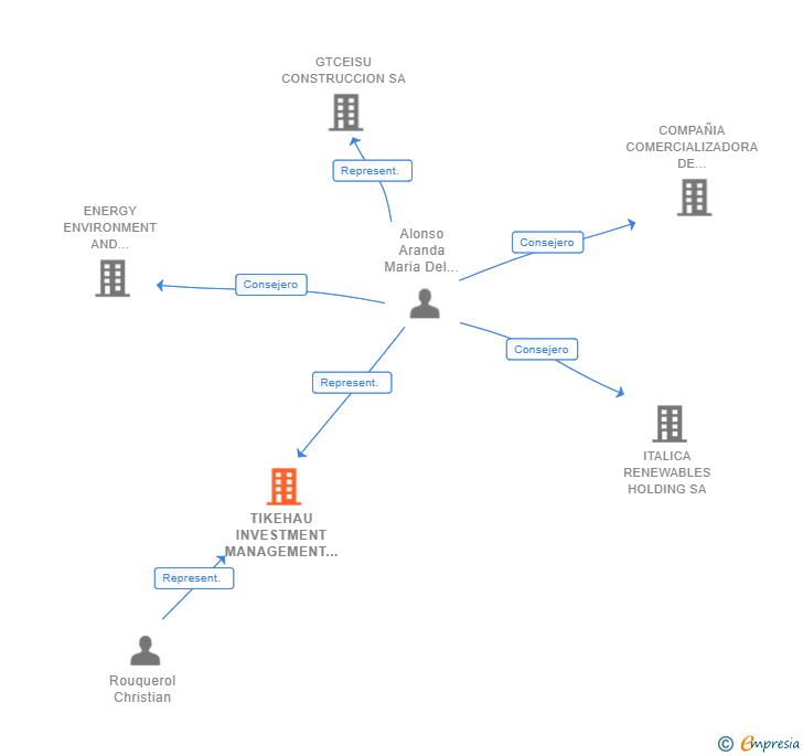 Vinculaciones societarias de TIKEHAU INVESTMENT MANAGEMENT SUCUR
