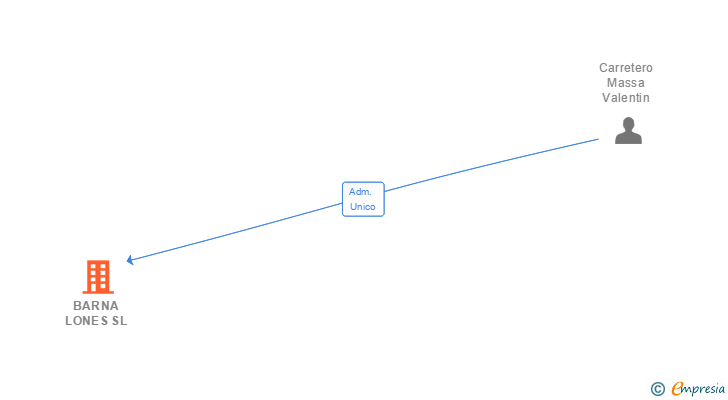 Vinculaciones societarias de BARNA LONES SL