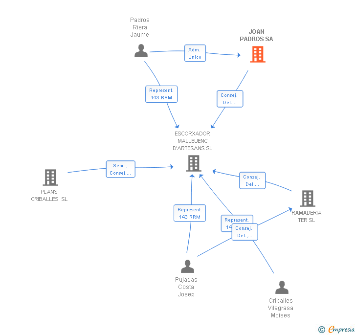 Vinculaciones societarias de JOAN PADROS SA
