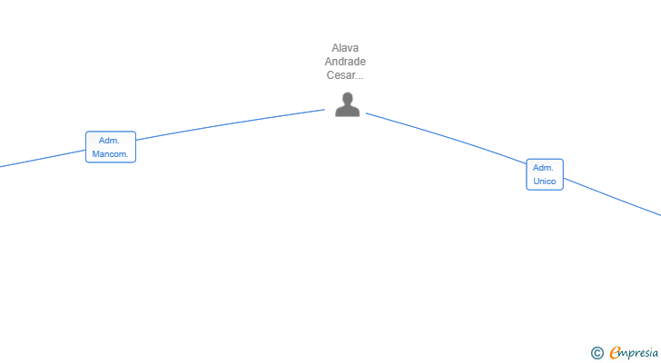 Vinculaciones societarias de INVERS ALAVA ANDRADE SL