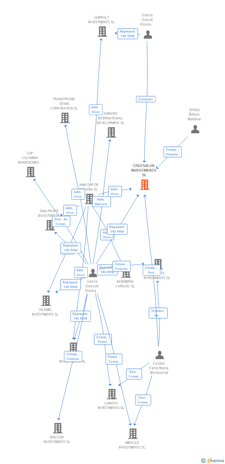 Vinculaciones societarias de BLACK FOUNTAIN CONSULTING SL
