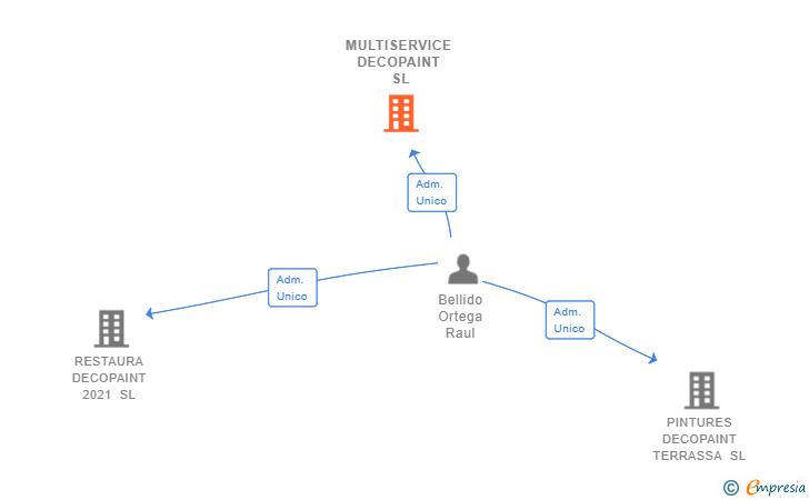 Vinculaciones societarias de MULTISERVICE DECOPAINT SL
