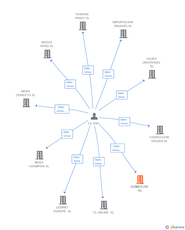 Vinculaciones societarias de OUMEILIVE SL