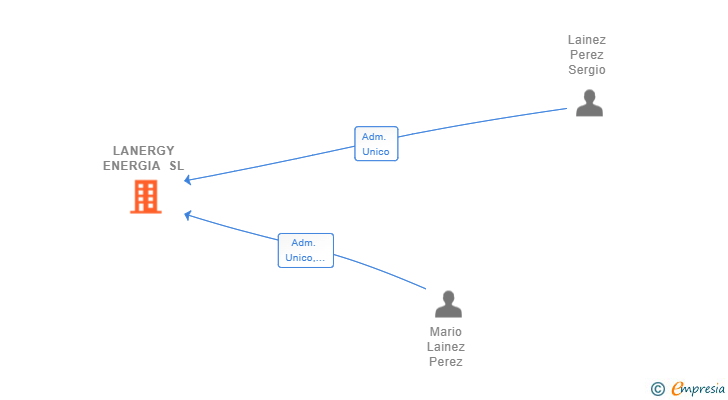 Vinculaciones societarias de LANERGY ENERGIA SL