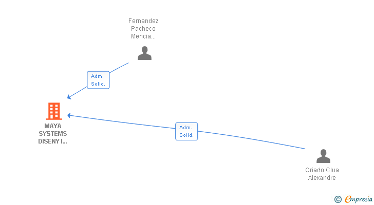 Vinculaciones societarias de MAYA SYSTEMS DISENY I PROGRAMACIO SL
