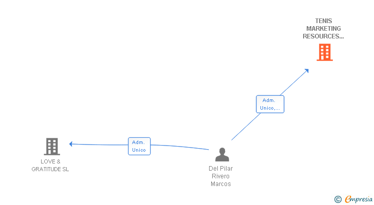 Vinculaciones societarias de TENIS MARKETING RESOURCES & PRODUCTS SL