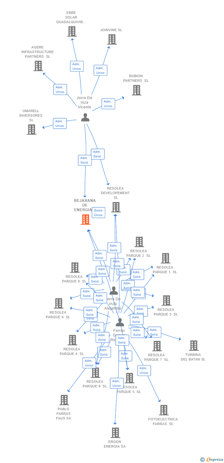 Vinculaciones societarias de BEJARANA DE ENERGIA FOTOVOLTAICA Y ASOCIADOS SL