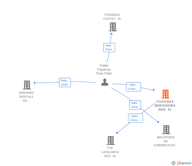 Vinculaciones societarias de FIGUERAS INVERSIONS 2020 SL