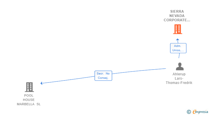 Vinculaciones societarias de AZURAMAR DEVELOPMENT SL