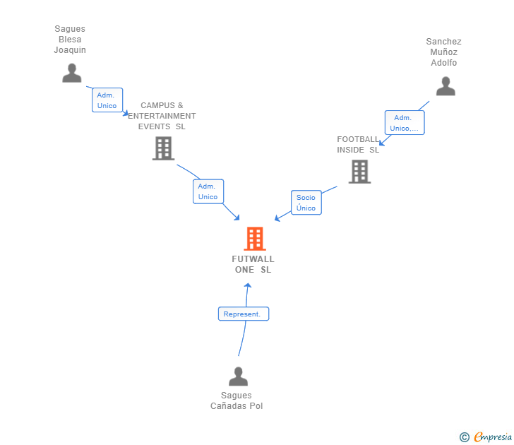 Vinculaciones societarias de FUTWALL ONE SL