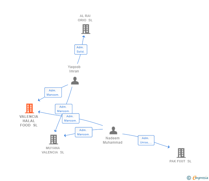 Vinculaciones societarias de VALENCIA HALAL FOOD SL