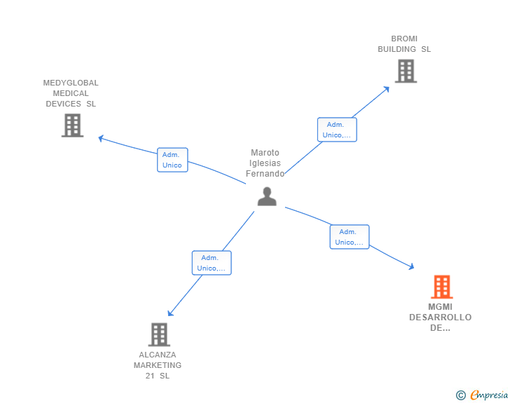 Vinculaciones societarias de MGMI DESARROLLO DE NEGOCIOS SL