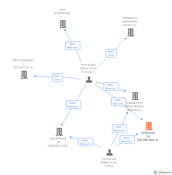 Vinculaciones societarias de CERRO DE LA ENCANTADA SL