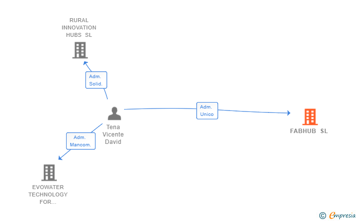 Vinculaciones societarias de FABHUB SL