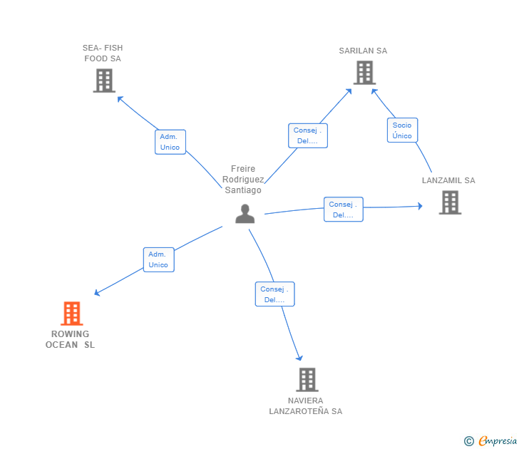 Vinculaciones societarias de ROWING OCEAN SL (EXTINGUIDA)