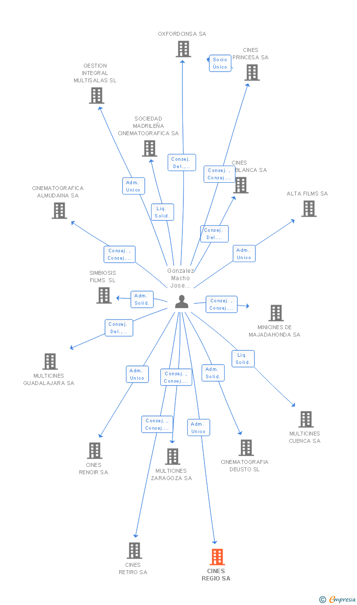 Vinculaciones societarias de CINES REGIO SA