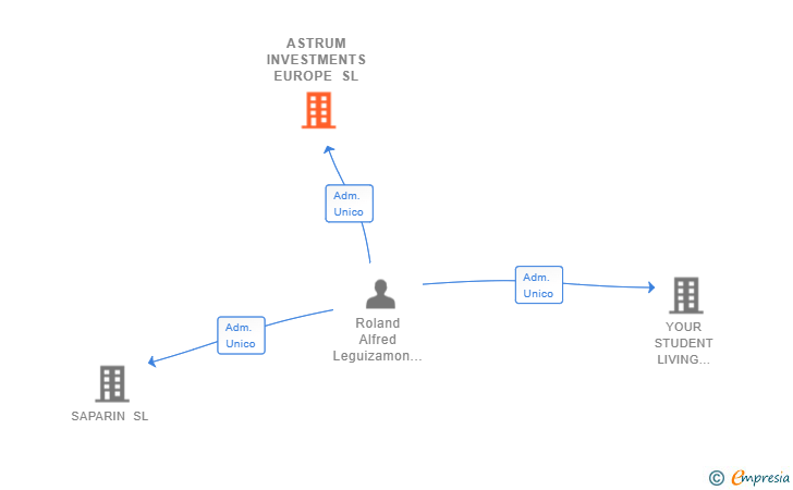 Vinculaciones societarias de ASTRUM INVESTMENTS EUROPE SL