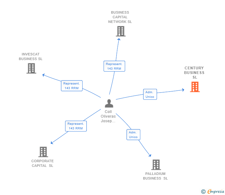 Vinculaciones societarias de CENTURY BUSINESS SL
