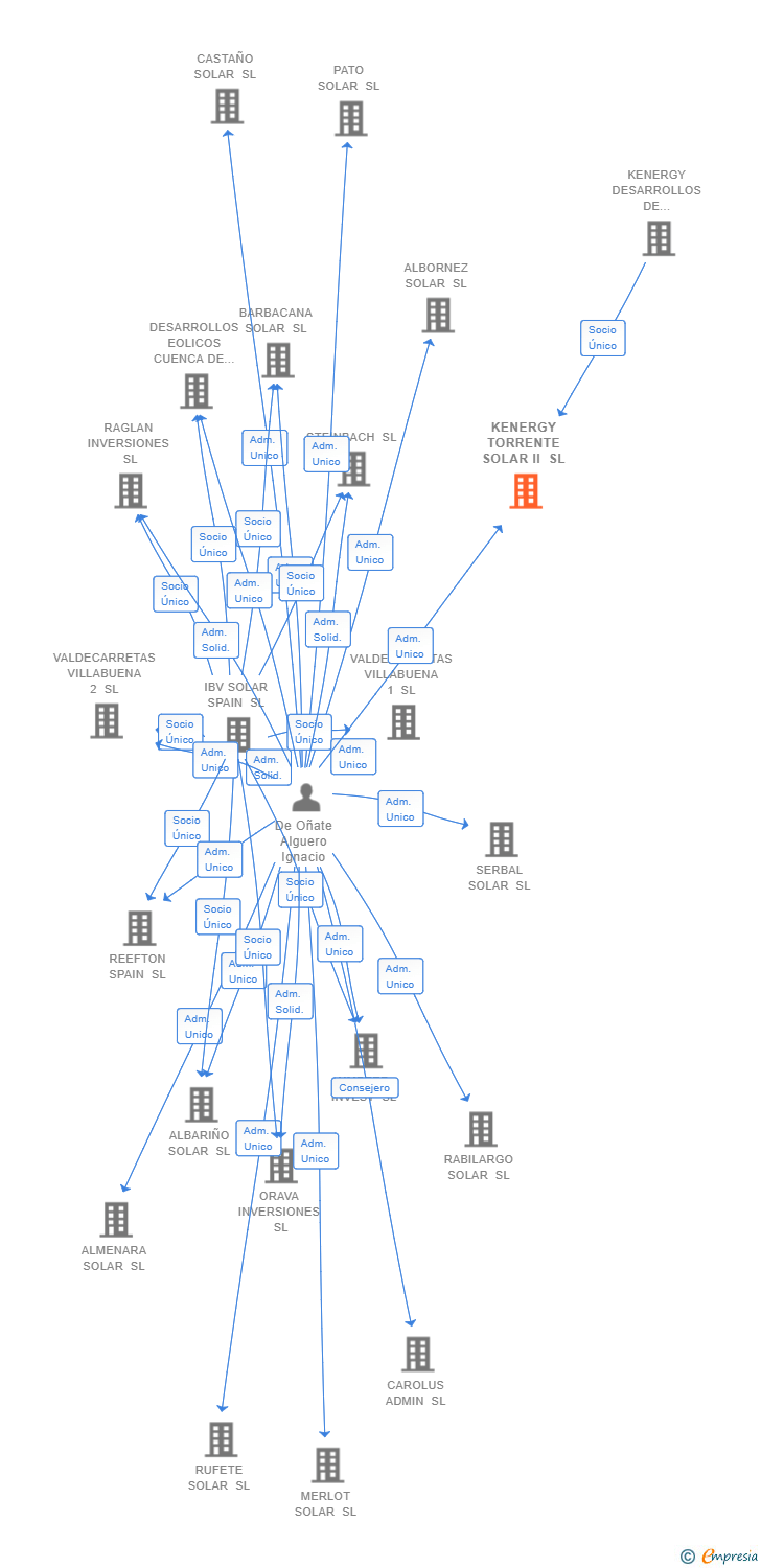 Vinculaciones societarias de KENERGY TORRENTE SOLAR II SL