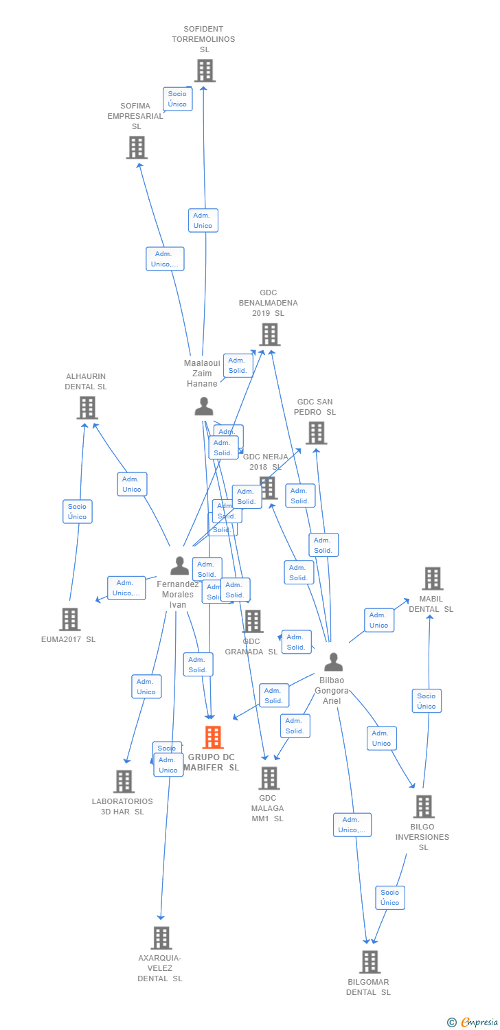 Vinculaciones societarias de GRUPO DC MABIFER SL