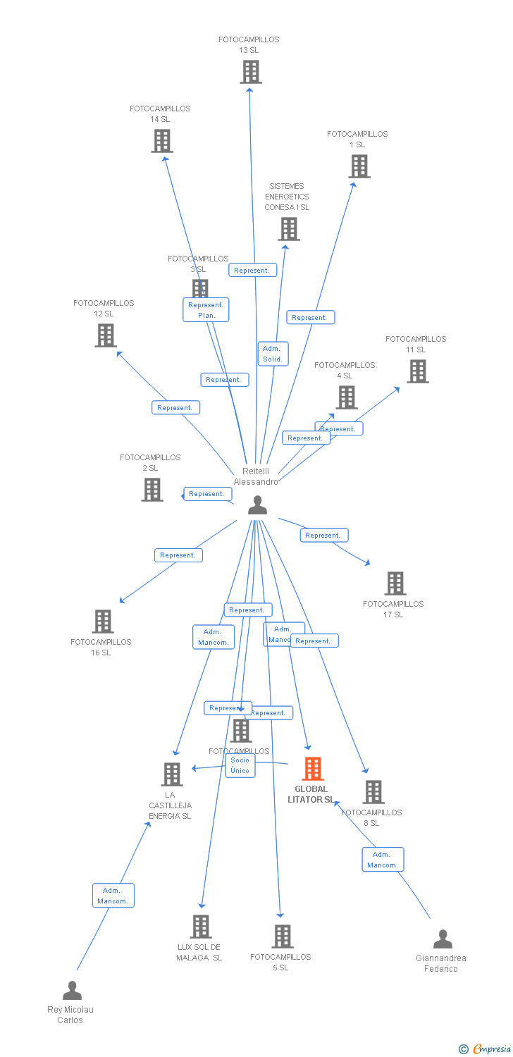 Vinculaciones societarias de GLOBAL LITATOR SL