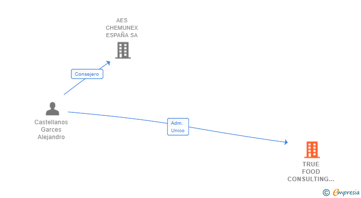 Vinculaciones societarias de TRUE FOOD CONSULTING SL