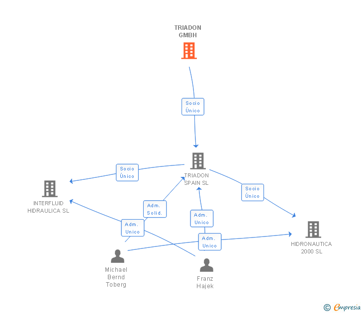 Vinculaciones societarias de TRIADON GMBH