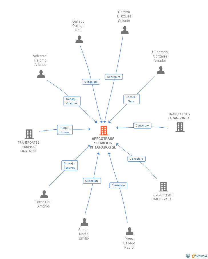 Vinculaciones societarias de ARECOTRANS SERVICIOS INTEGRADOS SL