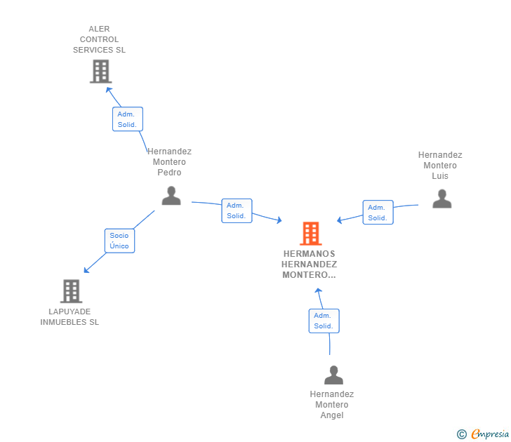 Vinculaciones societarias de HERMANOS HERNANDEZ MONTERO E HIJOS SL