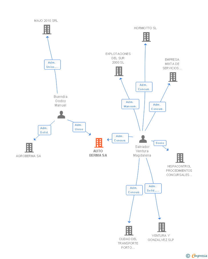 Vinculaciones societarias de AUTO BERMA SA