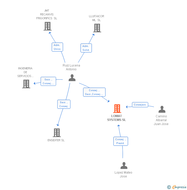 Vinculaciones societarias de LOMAT SYSTEMS SL